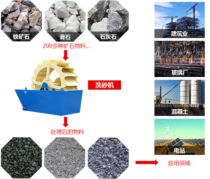 金年会洗砂机—满足您的高等级用料要求